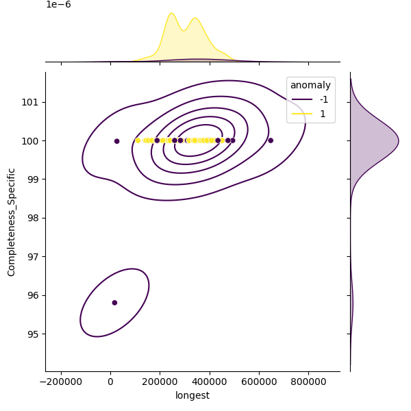 Dichelobacter nodosus_sample_longest_Completeness_Specific.png